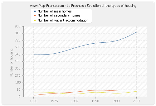 La Fresnais : Evolution of the types of housing
